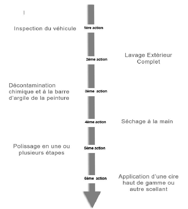 3eme ligne etapes nettoyage exterieur